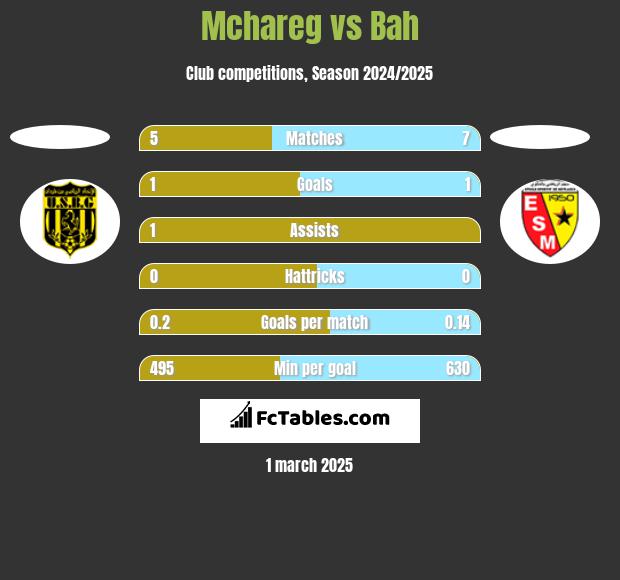 Mchareg vs Bah h2h player stats