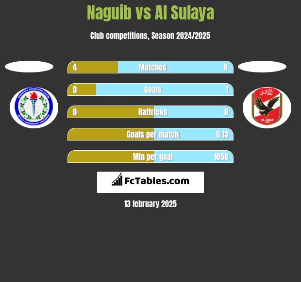 Naguib vs Al Sulaya h2h player stats