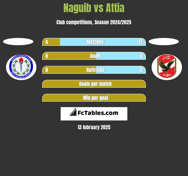 Naguib vs Attia h2h player stats