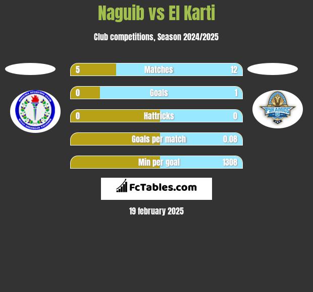 Naguib vs El Karti h2h player stats