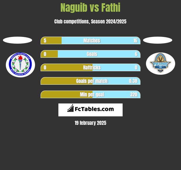 Naguib vs Fathi h2h player stats