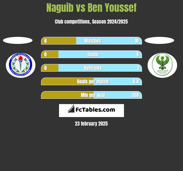 Naguib vs Ben Youssef h2h player stats