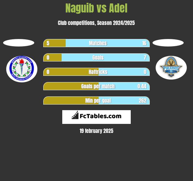 Naguib vs Adel h2h player stats