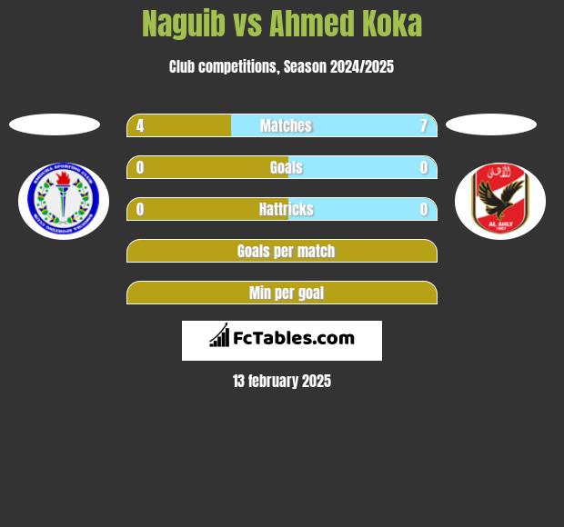 Naguib vs Ahmed Koka h2h player stats