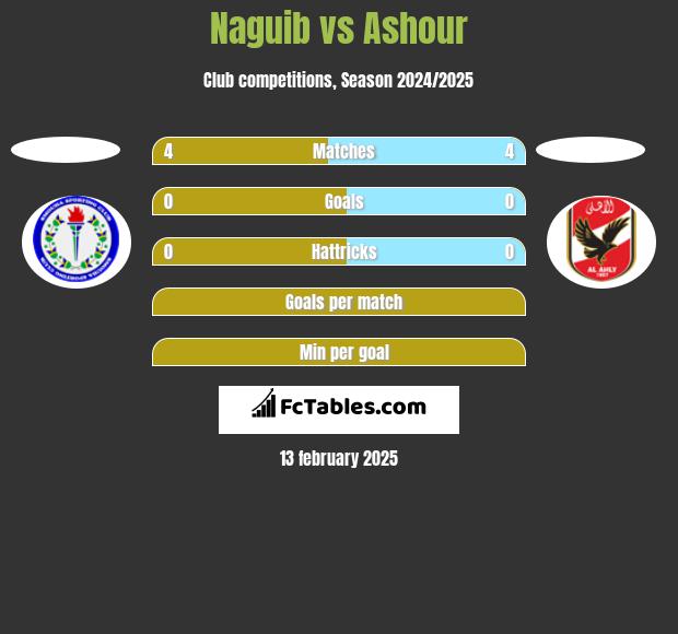 Naguib vs Ashour h2h player stats