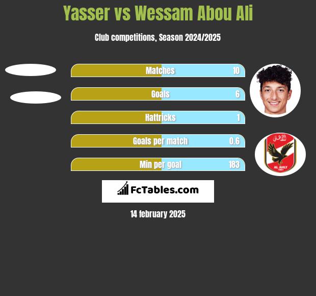 Yasser vs Wessam Abou Ali h2h player stats