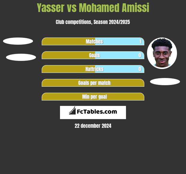 Yasser vs Mohamed Amissi h2h player stats