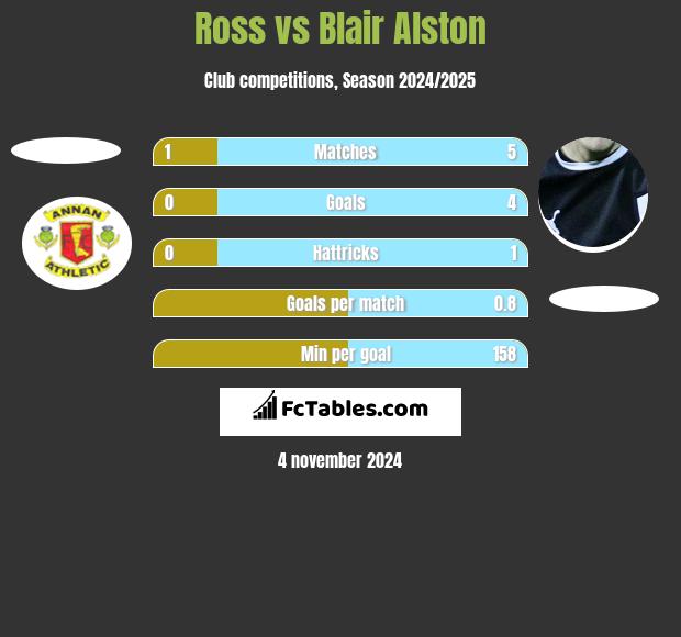 Ross vs Blair Alston h2h player stats