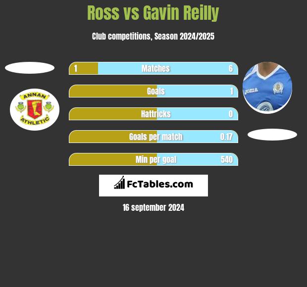 Ross vs Gavin Reilly h2h player stats