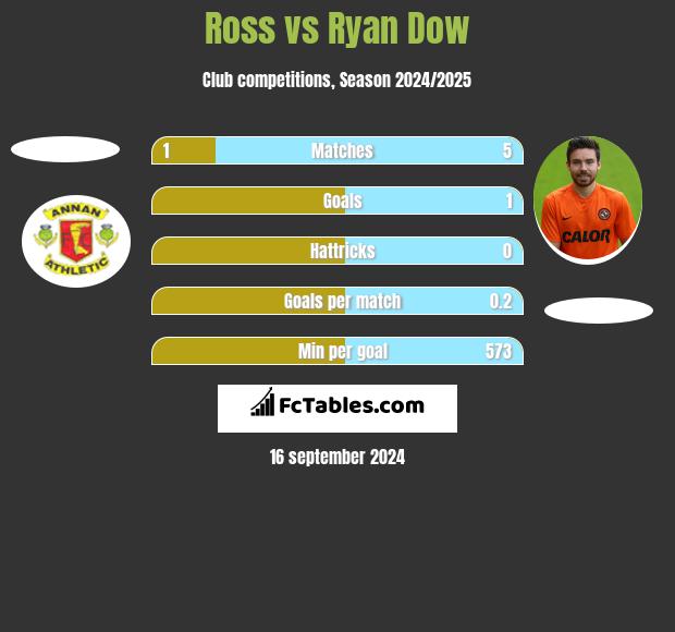 Ross vs Ryan Dow h2h player stats