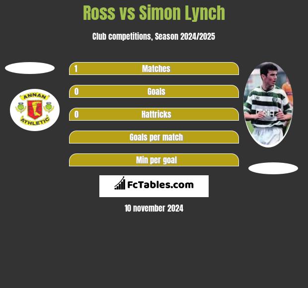 Ross vs Simon Lynch h2h player stats