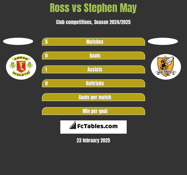 Ross vs Stephen May h2h player stats