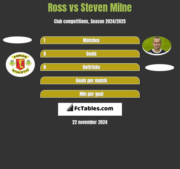 Ross vs Steven Milne h2h player stats