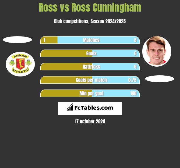 Ross vs Ross Cunningham h2h player stats