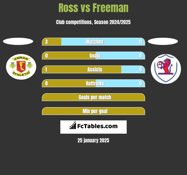 Ross vs Freeman h2h player stats