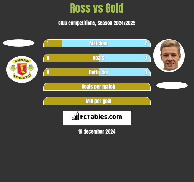 Ross vs Gold h2h player stats