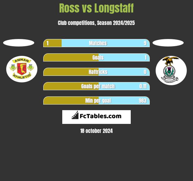 Ross vs Longstaff h2h player stats