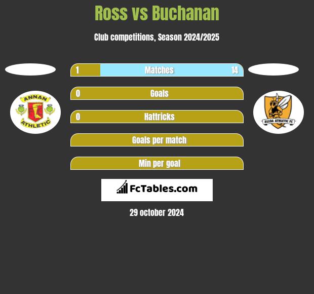 Ross vs Buchanan h2h player stats