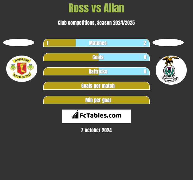 Ross vs Allan h2h player stats