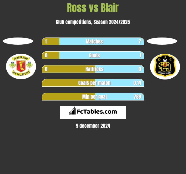 Ross vs Blair h2h player stats