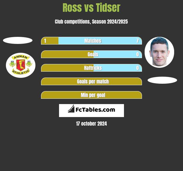 Ross vs Tidser h2h player stats