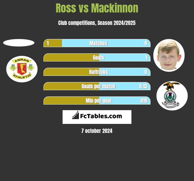 Ross vs Mackinnon h2h player stats