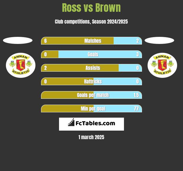 Ross vs Brown h2h player stats