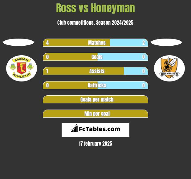 Ross vs Honeyman h2h player stats