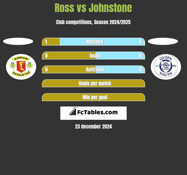 Ross vs Johnstone h2h player stats