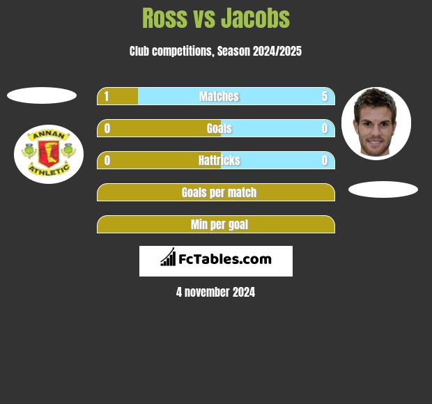 Ross vs Jacobs h2h player stats