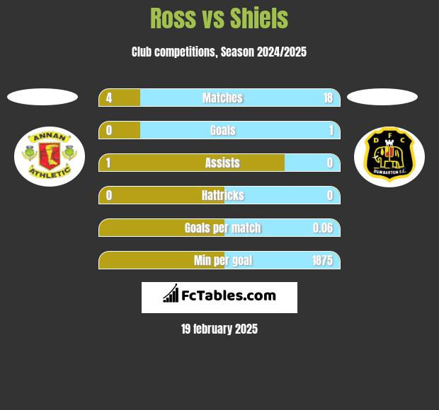 Ross vs Shiels h2h player stats