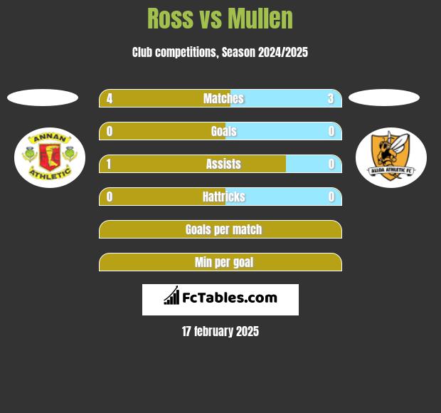 Ross vs Mullen h2h player stats