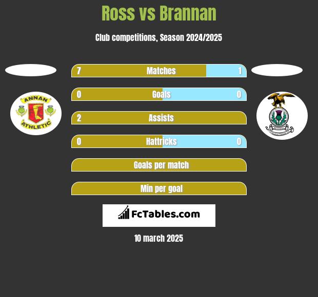 Ross vs Brannan h2h player stats