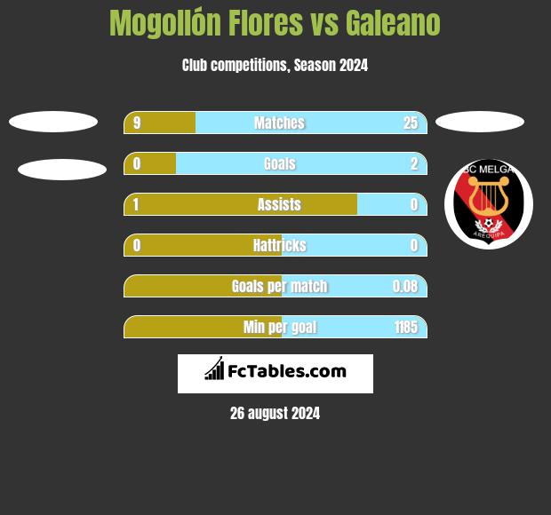 Mogollón Flores vs Galeano h2h player stats