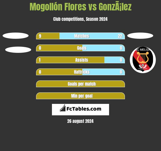 Mogollón Flores vs GonzÃ¡lez h2h player stats