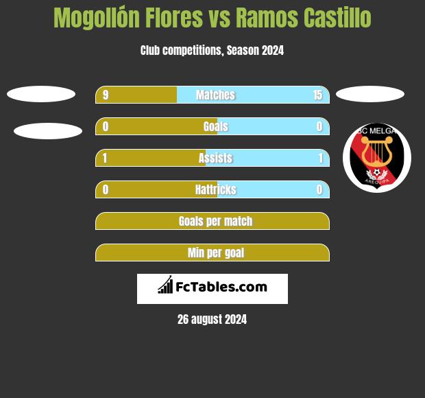 Mogollón Flores vs Ramos Castillo h2h player stats