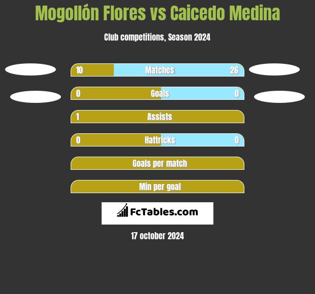 Mogollón Flores vs Caicedo Medina h2h player stats