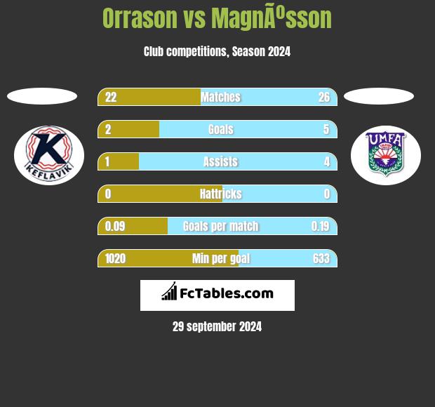 Orrason vs MagnÃºsson h2h player stats