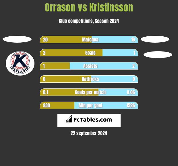 Orrason vs Kristinsson h2h player stats