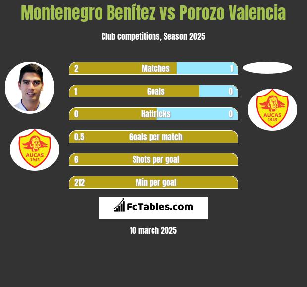 Montenegro Benítez vs Porozo Valencia h2h player stats