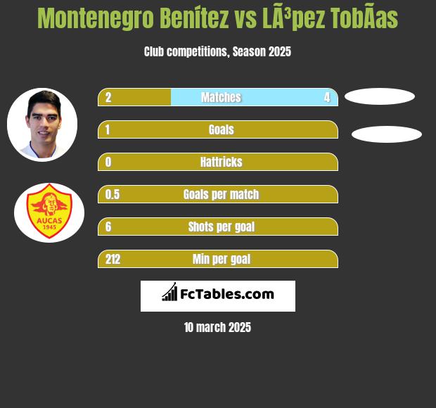 Montenegro Benítez vs LÃ³pez TobÃ­as h2h player stats