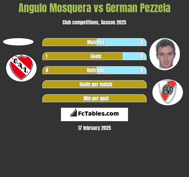 Angulo Mosquera vs German Pezzela h2h player stats