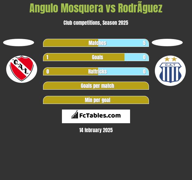 Angulo Mosquera vs RodrÃ­guez h2h player stats