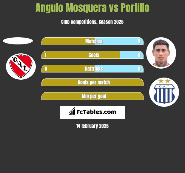 Angulo Mosquera vs Portillo h2h player stats