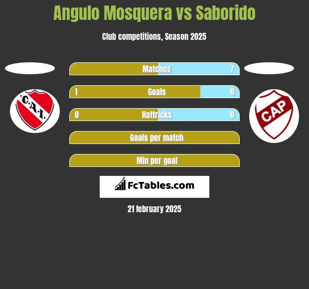 Angulo Mosquera vs Saborido h2h player stats