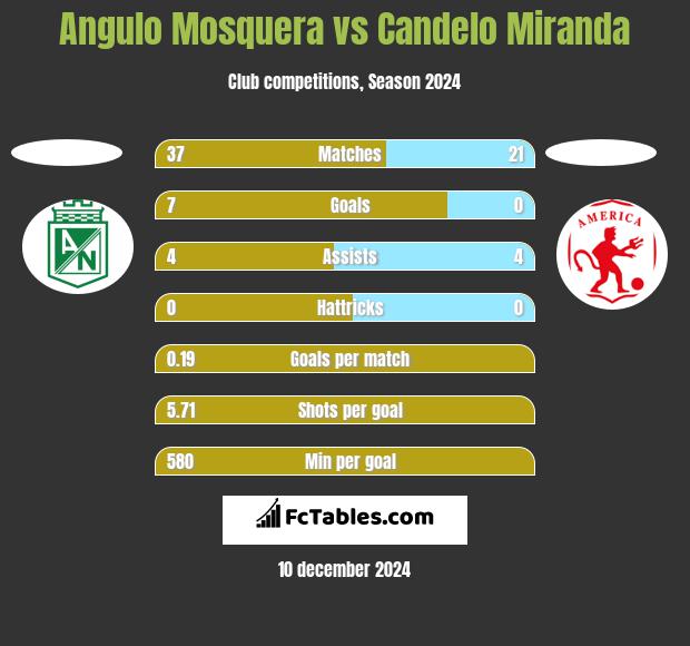 Angulo Mosquera vs Candelo Miranda h2h player stats