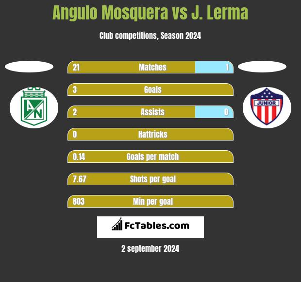 Angulo Mosquera vs J. Lerma h2h player stats