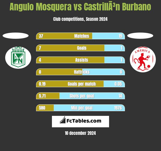 Angulo Mosquera vs CastrillÃ³n Burbano h2h player stats