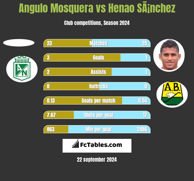 Angulo Mosquera vs Henao SÃ¡nchez h2h player stats