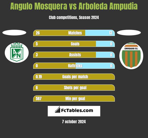 Angulo Mosquera vs Arboleda Ampudia h2h player stats